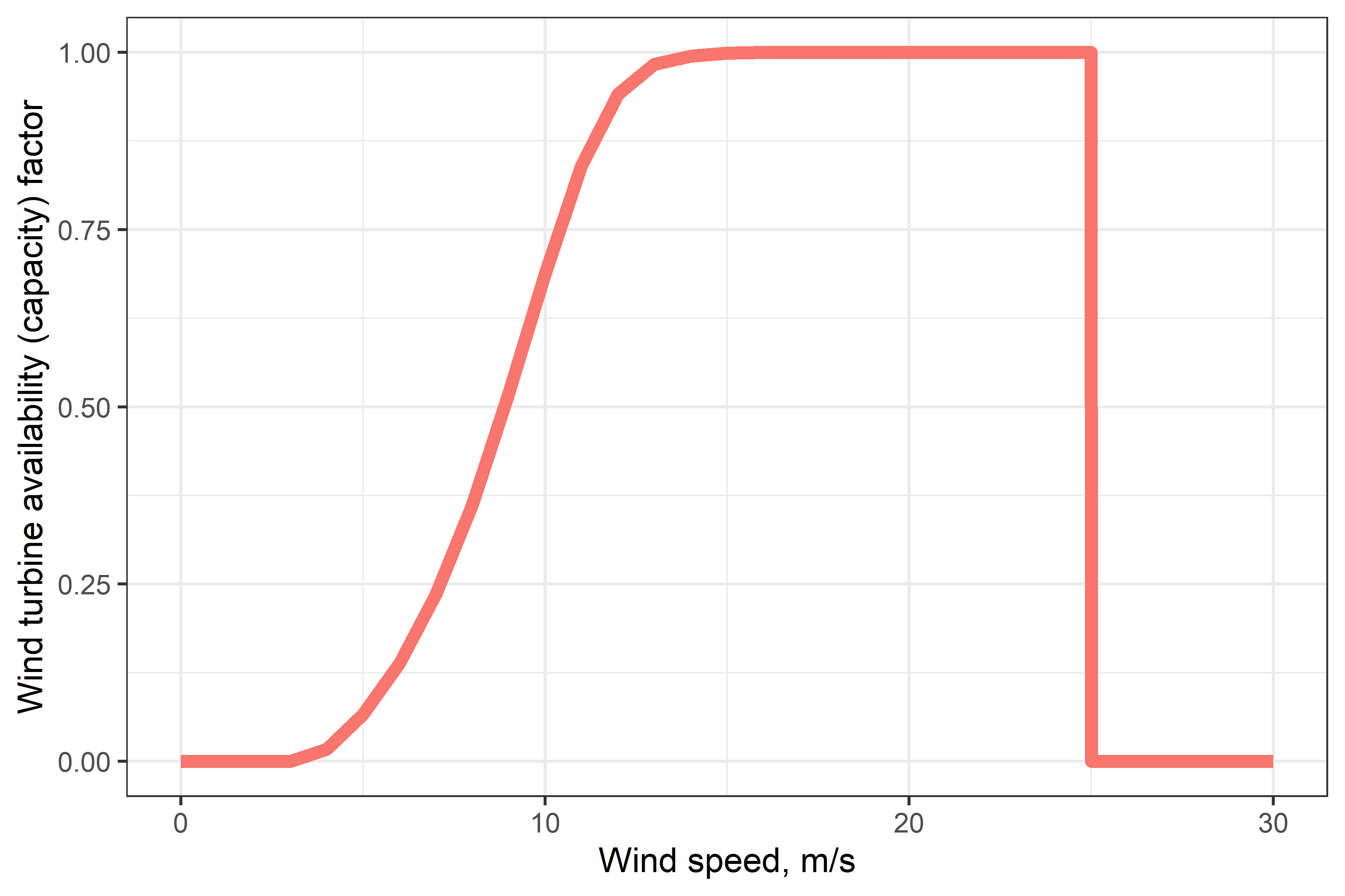 Simplified wind power curve