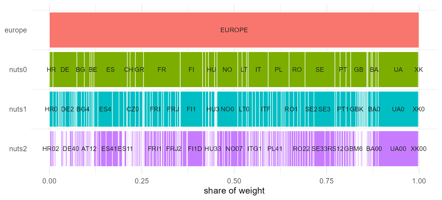 The region hierarchy as an icicle, `europe` down to NUTS2; widths are area shares.