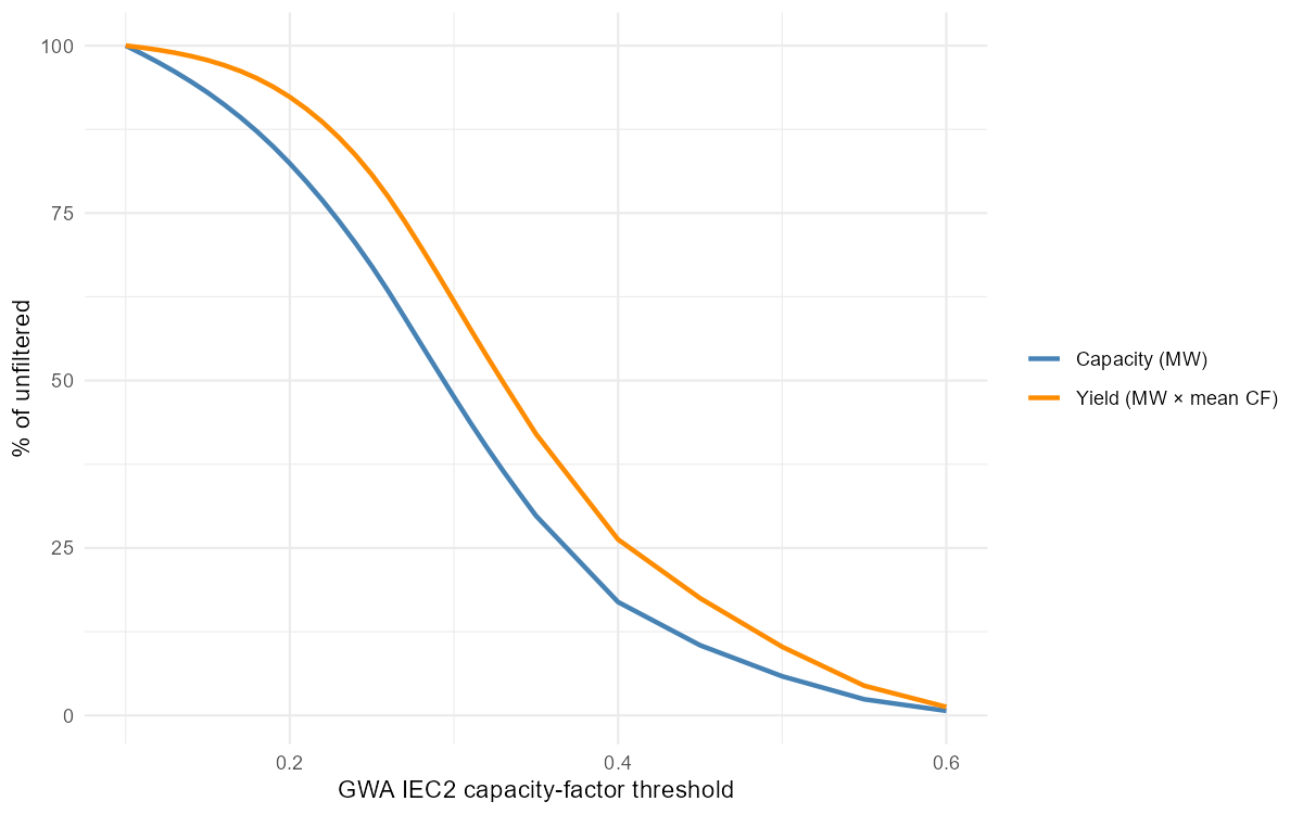 What a threshold removes, EU-wide: share of the unfiltered capacity and of the yield surviving the GWA quality floor. The chosen threshold is 0.20.