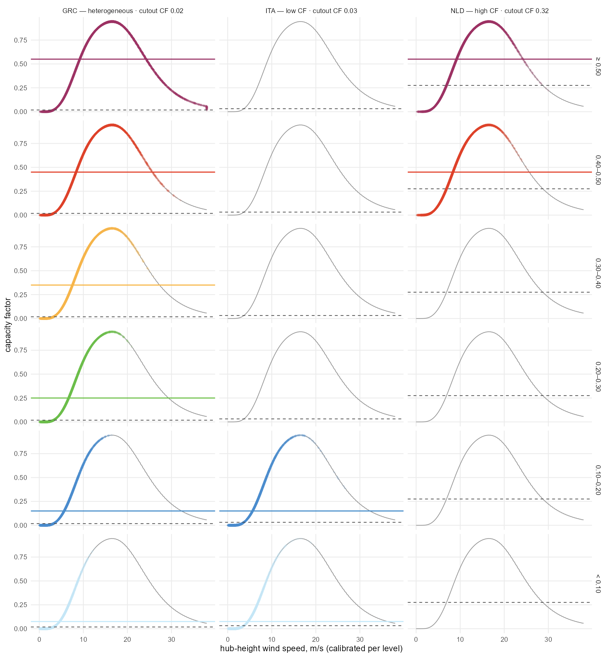 The correction per tier-aligned level on the same three cells (columns) — each row one 0.10-wide level (top open-ended), diamonds are the 8760 calibrated hours on the aggregate power curve, the solid line the level's mean CF in its colour, the dashed line the uncalibrated whole-cell mean from the cutout.