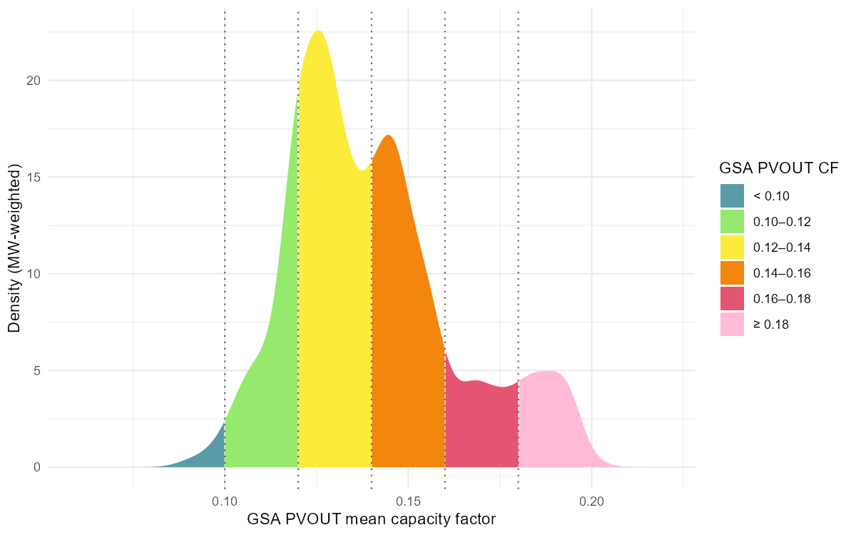 Where the eligible solar capacity sits on that scale: MW-weighted density over the GSA capacity factor, segmented by the same six classes. The whole continent spans ~0.09–0.20 — one wind class wide.