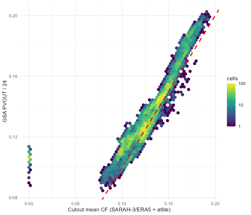 Cell-level cutout CF vs GSA CF over eligible solar land: correlation 0.85, median ratio 0.96, no saturation or terrain branch. The red line is 1:1, not a fit — the cloud sits on it.