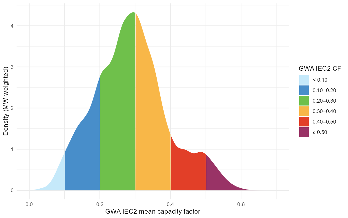 Where the eligible capacity sits on the quality scale: MW-weighted density over the GWA IEC2 mean capacity factor, segmented by the six display classes.