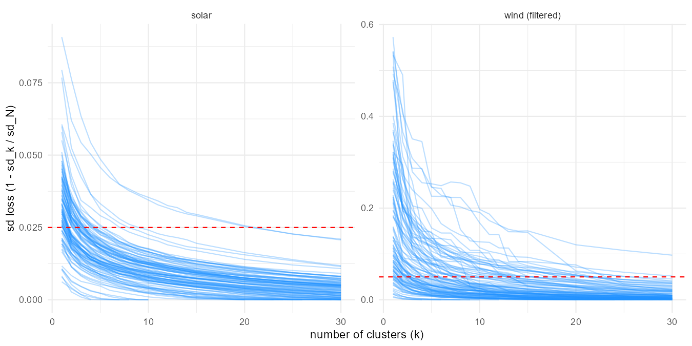 Cluster count vs weighted information loss, one line per NUTS1 group; the dashed line is each resource's tolerance (5% wind, 2.5% solar).