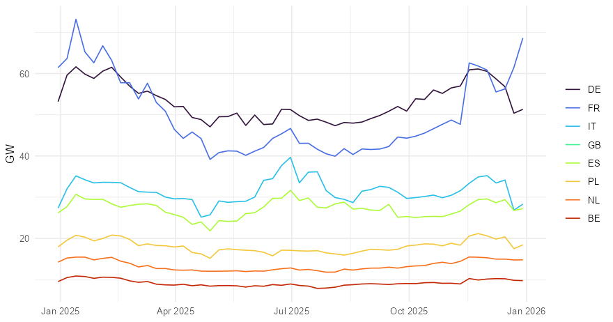 Weekly-mean measured demand for the eight largest systems, ENTSO-E transparency platform. The workflow fills the few countries with gaps (UA, MK, CY, AL) from template years.