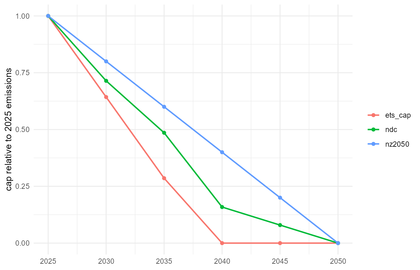The three cap trajectories, as factors on 2025 emissions.